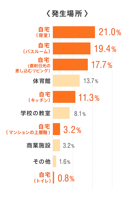 屋内熱中症をご存知ですか 自宅で起こる子どもの熱中症を防ぐには Life Smile Tips Au Home Au