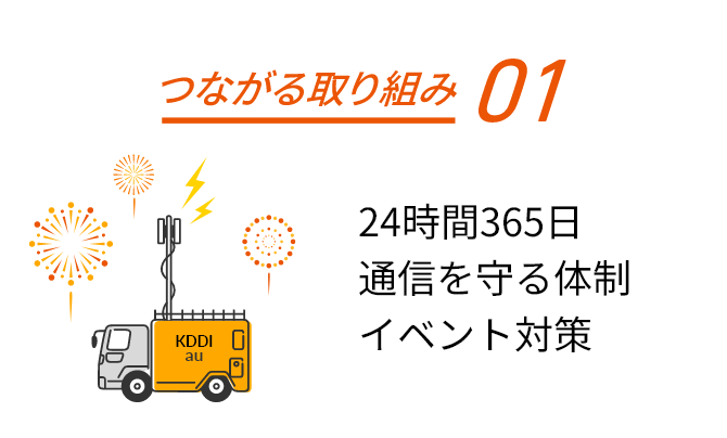 つながる取り組み01:24時間365日通信を守る体制 イベント対策