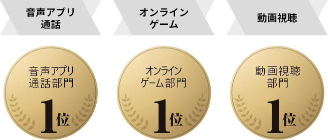 音声アプリ通話部門1位 オンラインゲーム部門1位 動画視聴部門1位