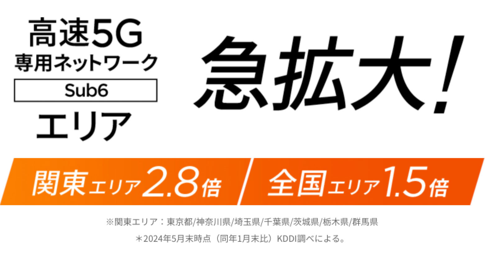 高速 5G 専用ネットワーク Sub6 エリア 急拡大！　関東2.8倍 全国エリア1.5倍