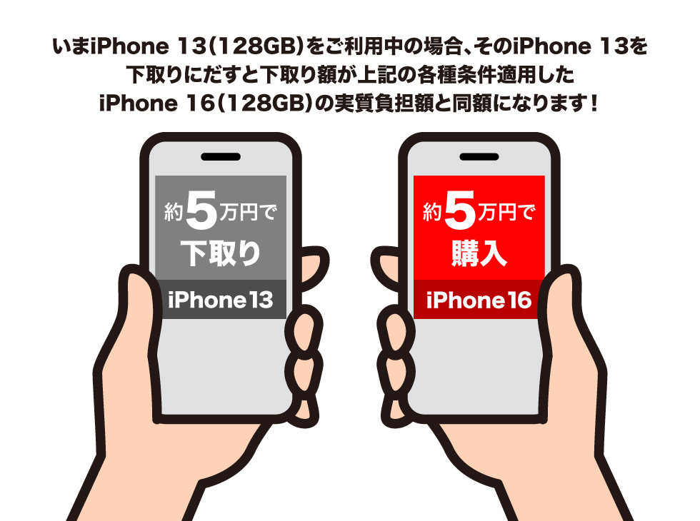 いまiPhone 13(128GB）をご利用中の場合、そのiPhone 13を下取りにだすと下取り額が上記の各種条件適用した iPhone 16(128GB)の実質負担額と同額になります！