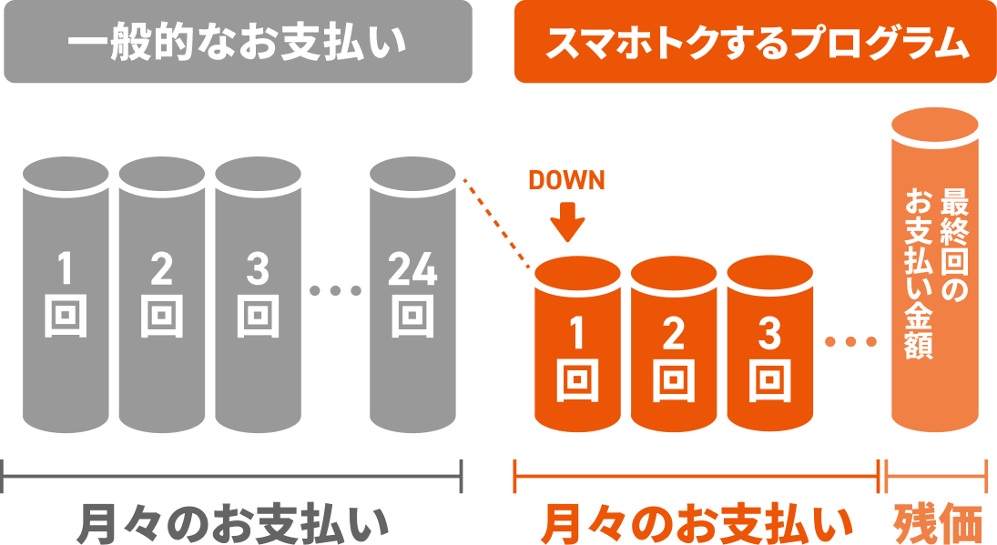 一般的なお支払い　月々のお支払い　スマホトクするプログラム　月々のお支払い　最終回のお支払い金額　残価