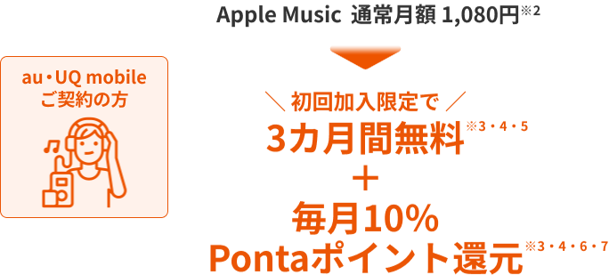 au・UQ mobileご契約の方　3カ月間無料