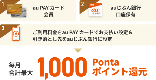 毎月合計最大1,000Pontaポイント還元