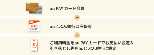 au PAY カード会員＋auじぶん銀行口座保有＋ご利用料金をau PAY カードでお支払い設定＆引き落とし先をauじぶん銀行に設定