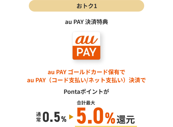 ＜おトク1：au PAY 決済特典＞au PAY ゴールドカード保有で、au PAY（コード支払い／ネット支払い）決済で、Pontaポイントが合計最大5.0％還元（通常0.5％）