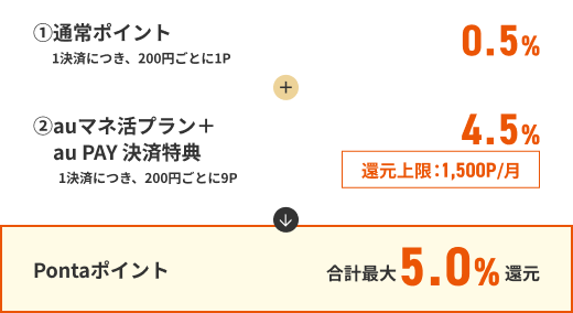 ①通常ポイント0.5％（1決済につき、200円ごとに1P）＋②auマネ活プラン＋au PAY 決済特典4.5％（1決済につき、200円ごとに9P）[還元上限：1,500P／月] ＝ Pontaポイント合計最大5.0％還元