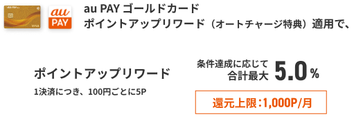 au PAY ゴールドカードポイントアップリワード（オートチャージ特典）適用で、ポイントアップリワード条件達成に応じて合計最大5.0％（1決済につき、100円ごとに5P）[還元上限：1,000P／月]