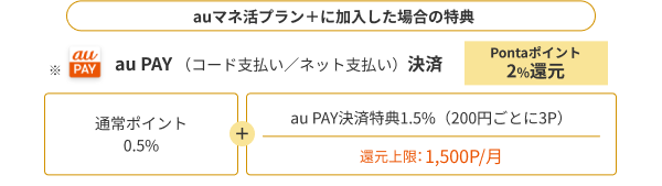 auマネ活プラン＋に加入した場合の特典