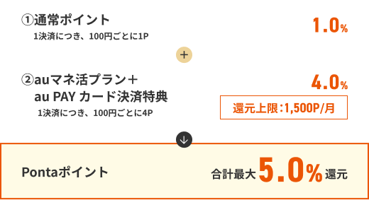 ①通常ポイント1.0％（1決済につき、100円ごとに1P）＋②auマネ活プラン＋au PAY 決済特典4.0％（1決済につき、100円ごとに4P）[還元上限：1,500P／月] ＝ Pontaポイント合計最大5.0％還元