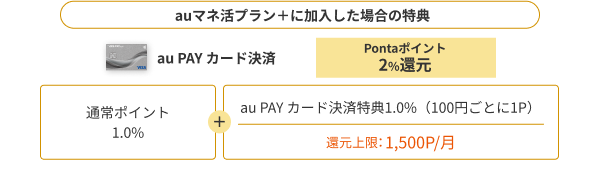 auマネ活プラン＋に加入した場合の特典