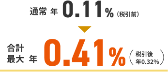 通常 年0.11％（税引前）→合計最大 年0.41％（税引後年0.32%）