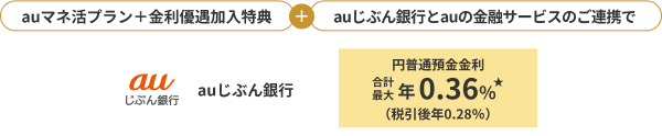 auマネ活プラン＋金利優遇加入特典＋auじぶん銀行とauの金融サービスのご連携で