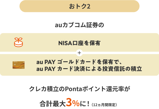 ＜おトク2＞auカブコム証券のNISA口座を保有＋au PAY ゴールドカードを保有でau PAY カード決済による投資信託の積立 クレカ積立のPontaポイント還元率が合計最大3%に！（12ヵ月間限定）