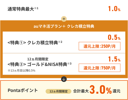 通常特典最大※1 1.0％[還元上限：250P／月]　＜auマネ活プラン＋ クレカ積立特典＞特典① クレカ積立特典※2 1.0％[還元上限：250P／月]　12ヵ月間限定 特典② ゴールド&NISA特典※3[還元上限：750P／月]※13ヵ月目以降0.5% ＝ Pontaポイント12ヵ月間限定合計最大3.0％還元