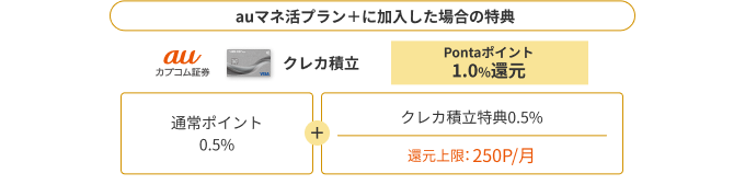 auマネ活プラン＋に加入した場合の特典