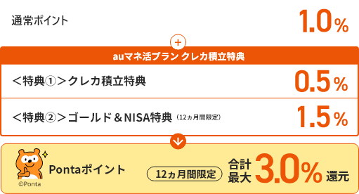 通常ポイント 1.0% ＋ 【auマネ活プラン クレカ積立特典】＜特典①＞クレカ積立特典 0.5%＜特典②＞ゴールド（12カ月間）＆NISA特典 1.5% でPontaポイントが12カ月間限定合計最大3.0%還元