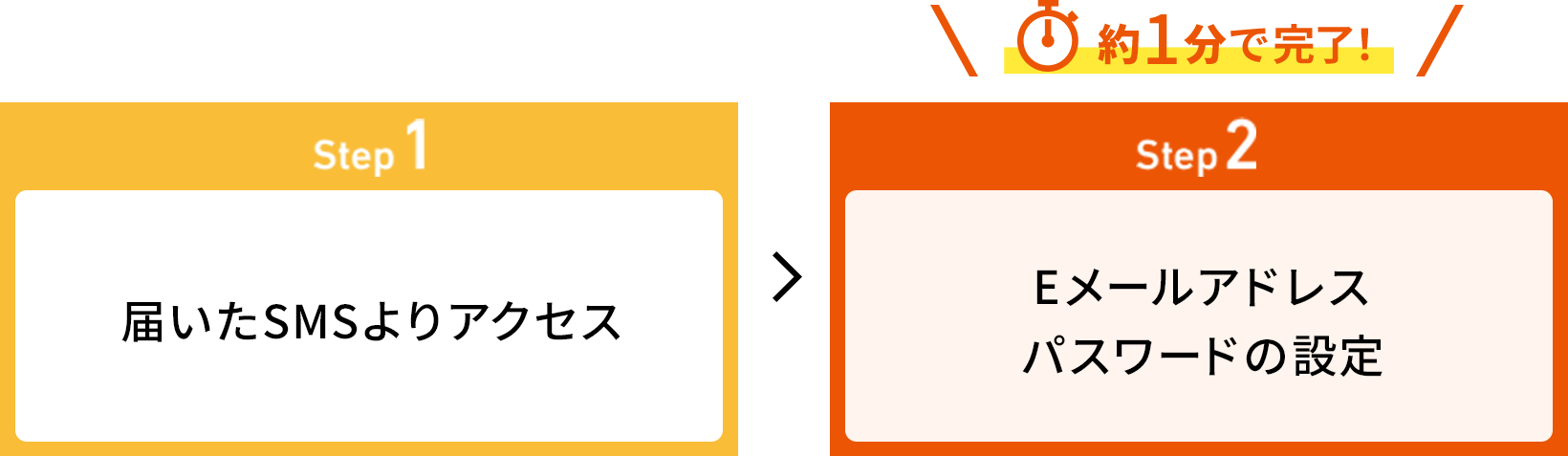 Step1 届いたSMSよりアクセス ＞　約1分で完了！ Step2 E mailアドレス パスワードの設定