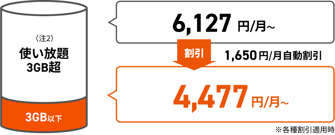 データ利用量が合計3GB以下の月は、使い放題3GB超（注2）6,127円/月〜から1,650円/月を自動割引して4,477円/月〜に。※各種割引適用時