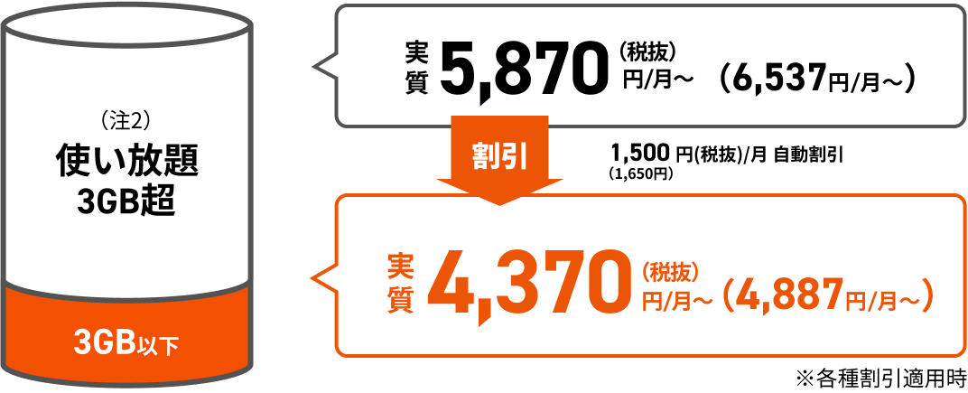 データ利用量が合計3GB以下の月は、使い放題3GB超（注2）実質5,870円/月（税抜）～（6,537円/月〜）から1,500円/月（税抜）（1,650円/月）を自動割引して実質4,370円/月（税抜）〜（4,887円/月～）に。※各種割引適用時