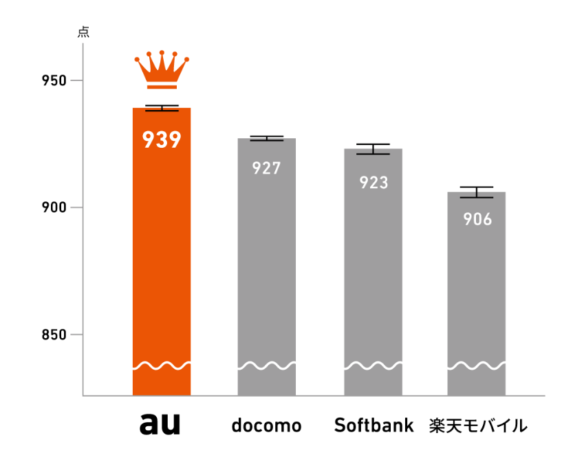 一貫性のある通信品質評価のグラフ