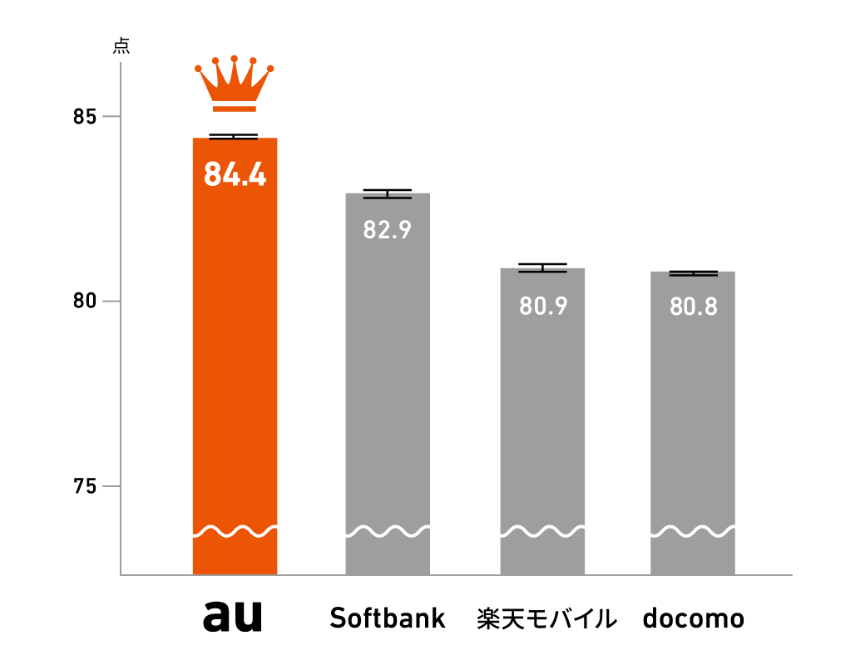 信頼性のある通信品質評価のグラフ