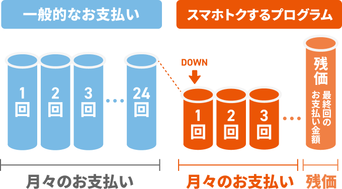 一般的な支払い方法と比べ、スマホトクするプログラムなら毎月のお支払いが軽減