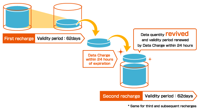 Charge Rates and Validity Periods | Data Charge | au