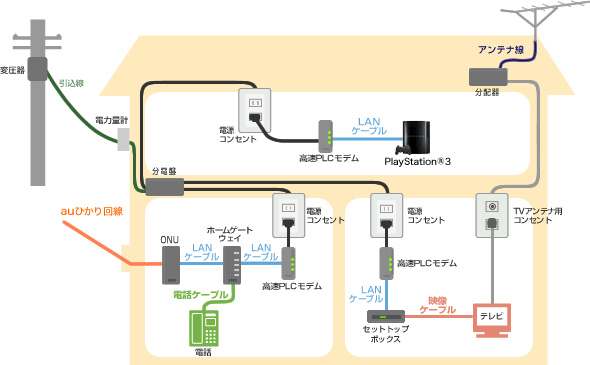 Playstation R 3 インターネット接続の方法 高速plcモデムを利用される場合 ゲーム機器の設定 Au