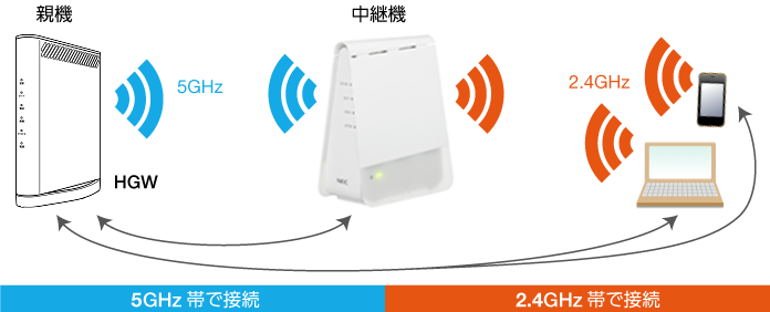 auひかり 高速中継機能 | 宅内LAN機器の設定 | au