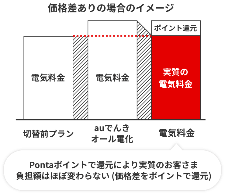 Pontaポイントで還元により実質のお客さま負担額は変わらない(価格差をポイントで充当)