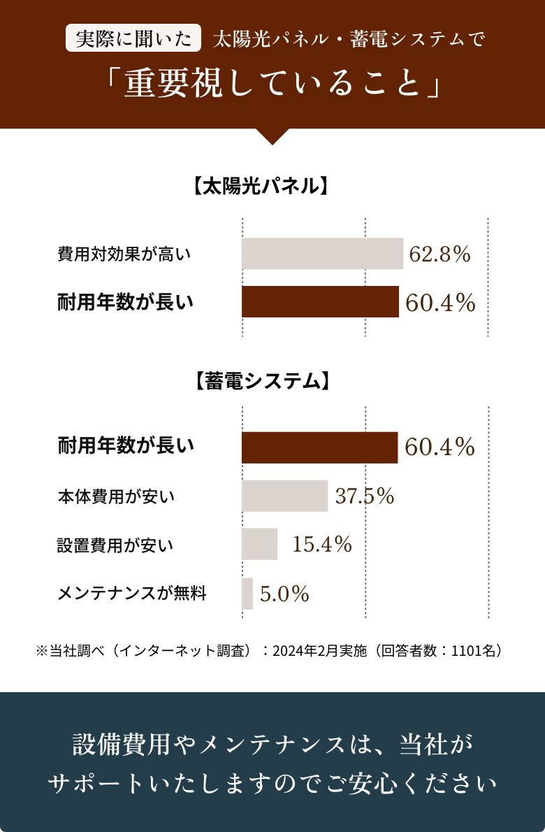 実際に聞いた太陽光パネル・蓄電システムを「重要視していること」