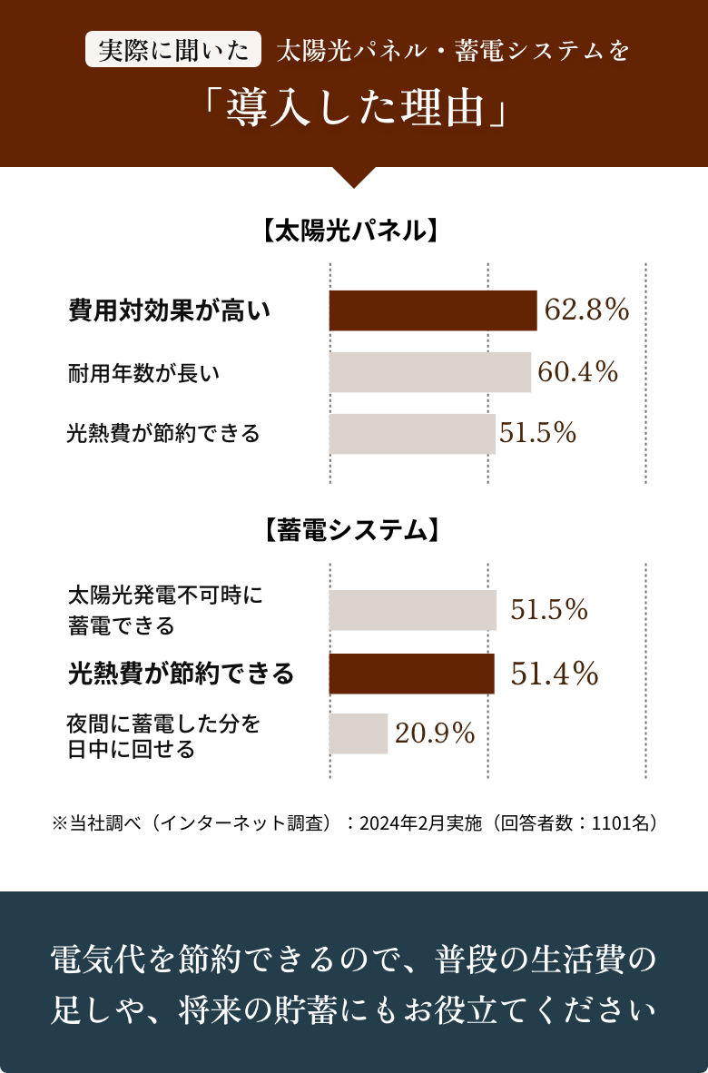 実際に聞いた太陽光パネル・蓄電システムを「導入した理由」