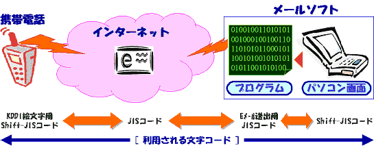 Kddi Au 技術情報 絵文字