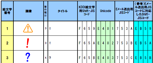 Kddi Au 技術情報 絵文字